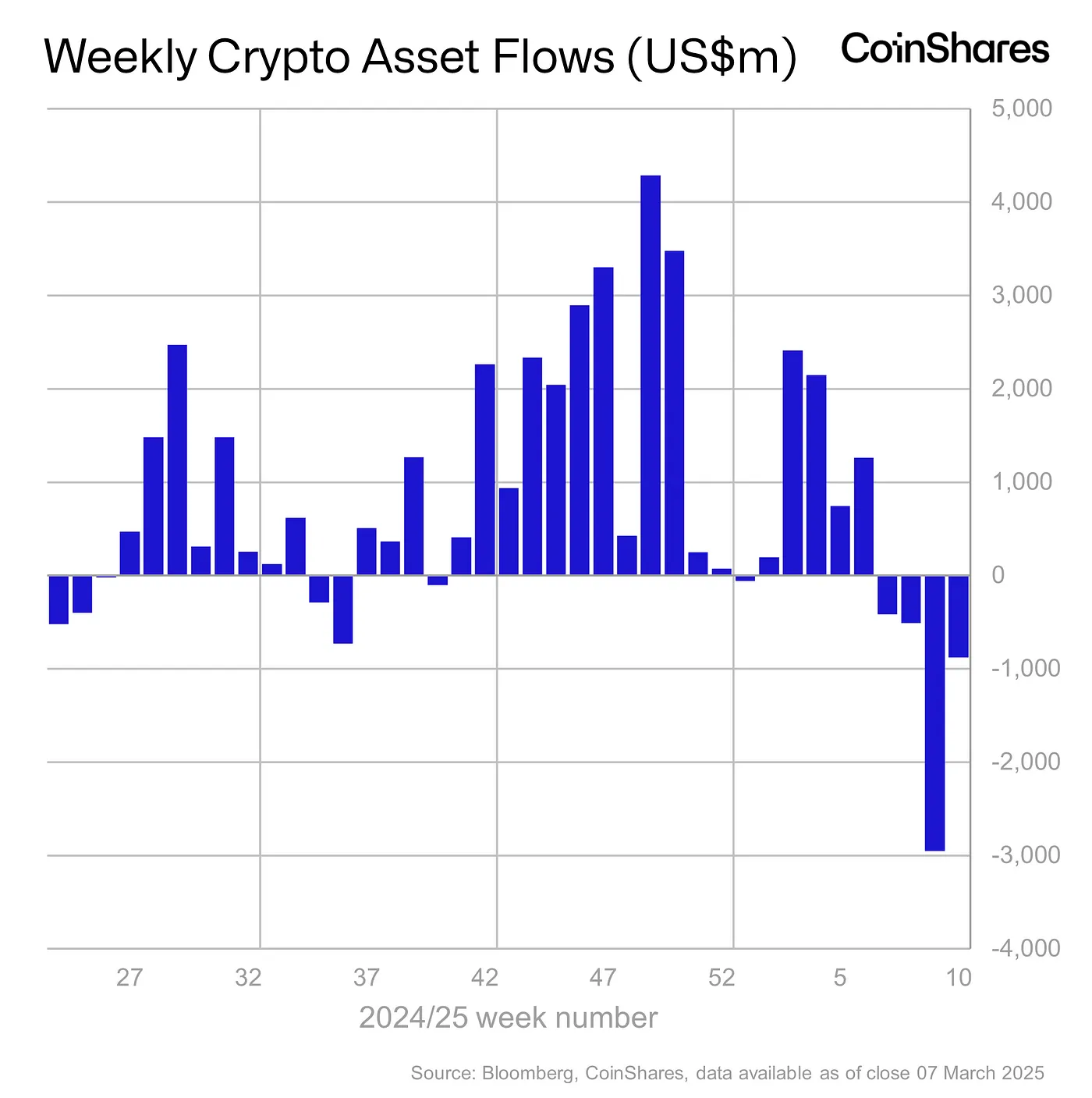 Weekly Crypto Asset Flows - March 7, 2025