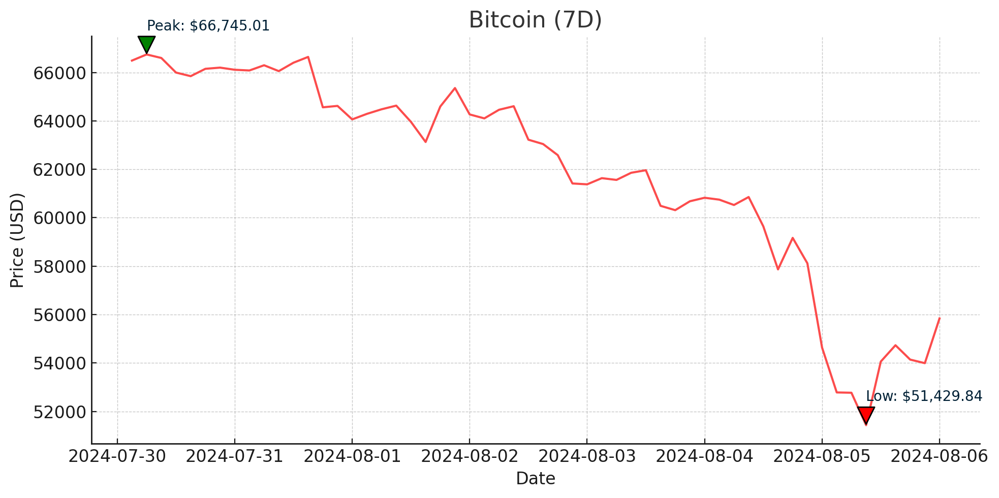 Bitcoin - August 6, 2024