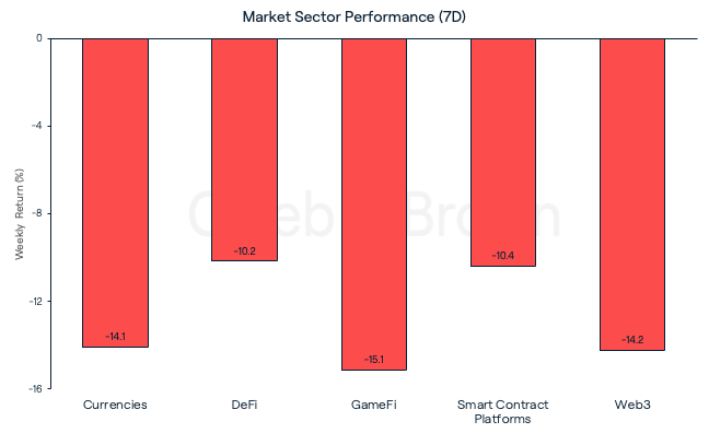 Market Sectors August 22