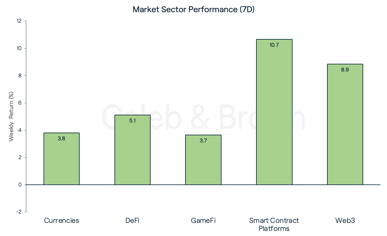 Market Sectors 30 January