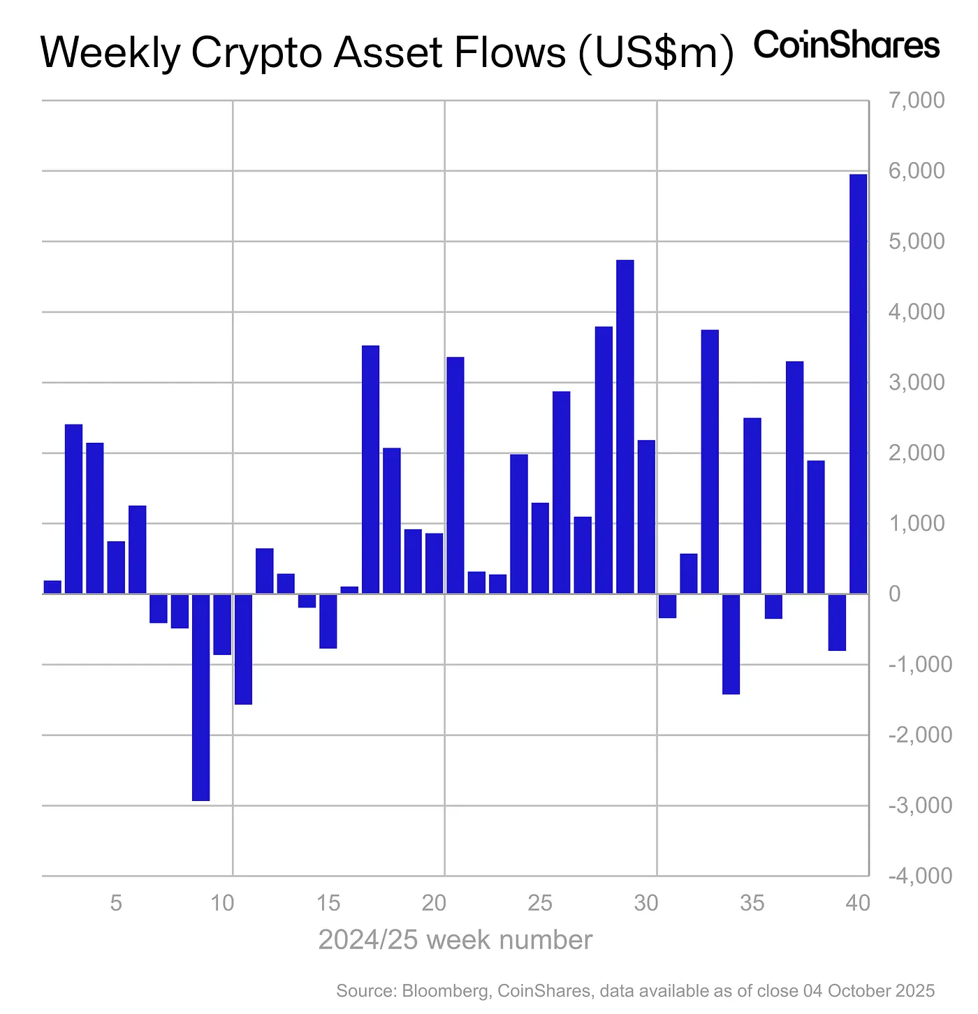 Weekly Crypto Asset Flows - October 4, 2025