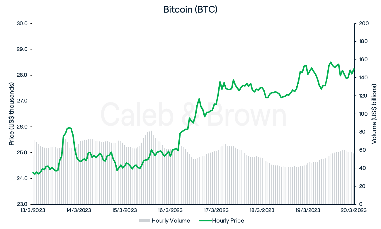 Bitcoin 21 March 2023