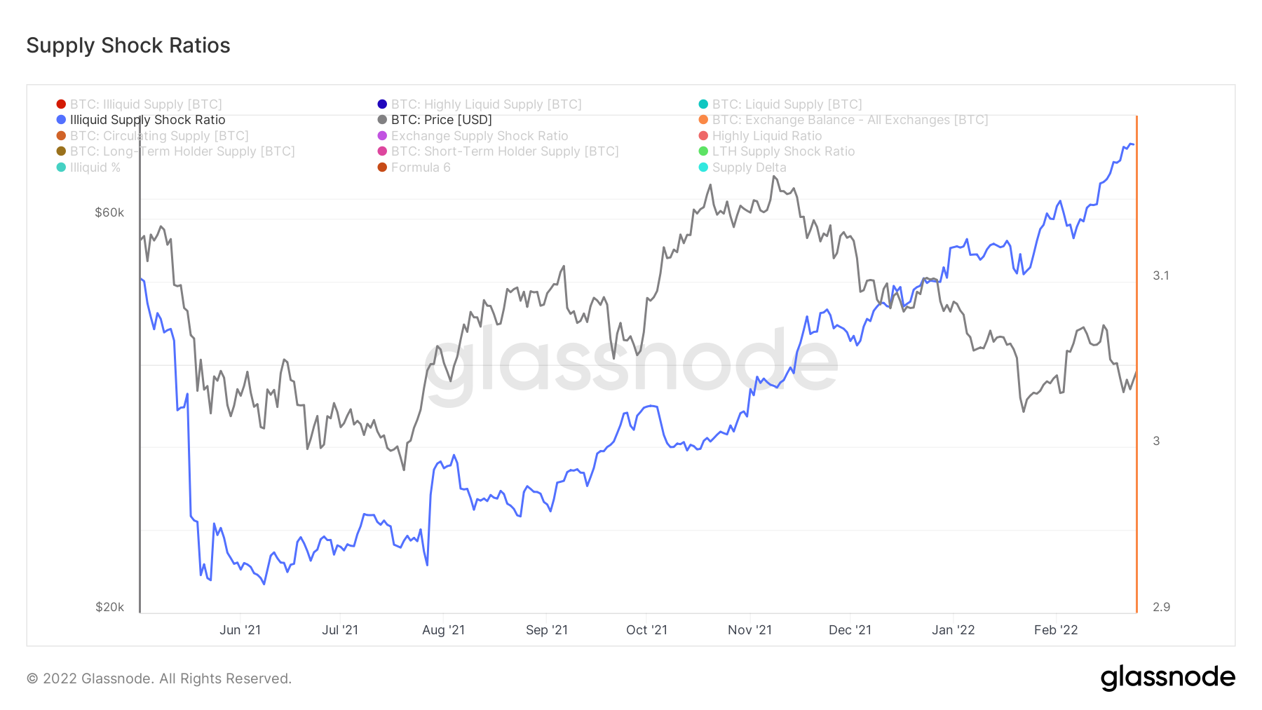 Supply Shock Ratio