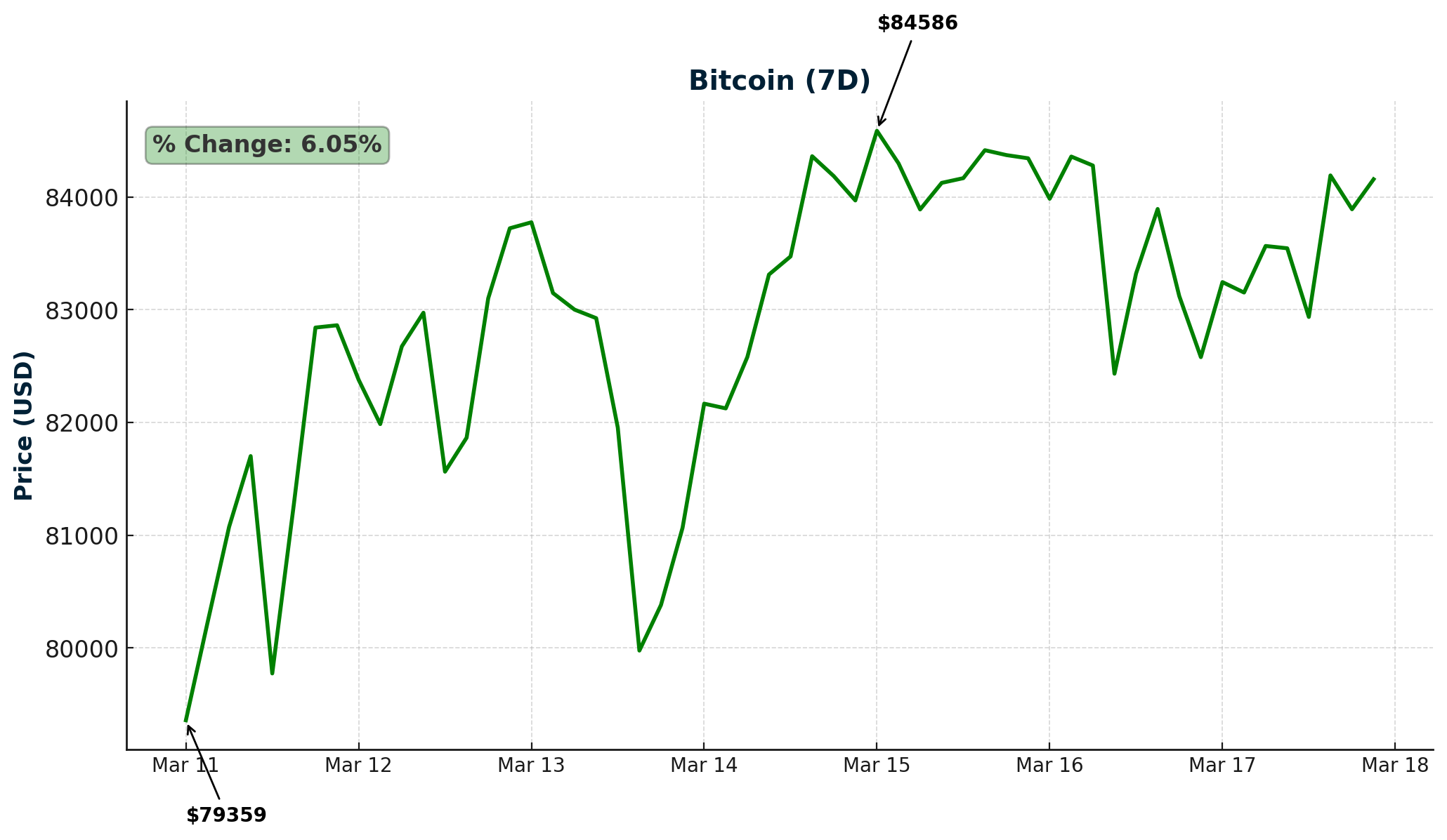 Bitcoin chart - March 18, 2025