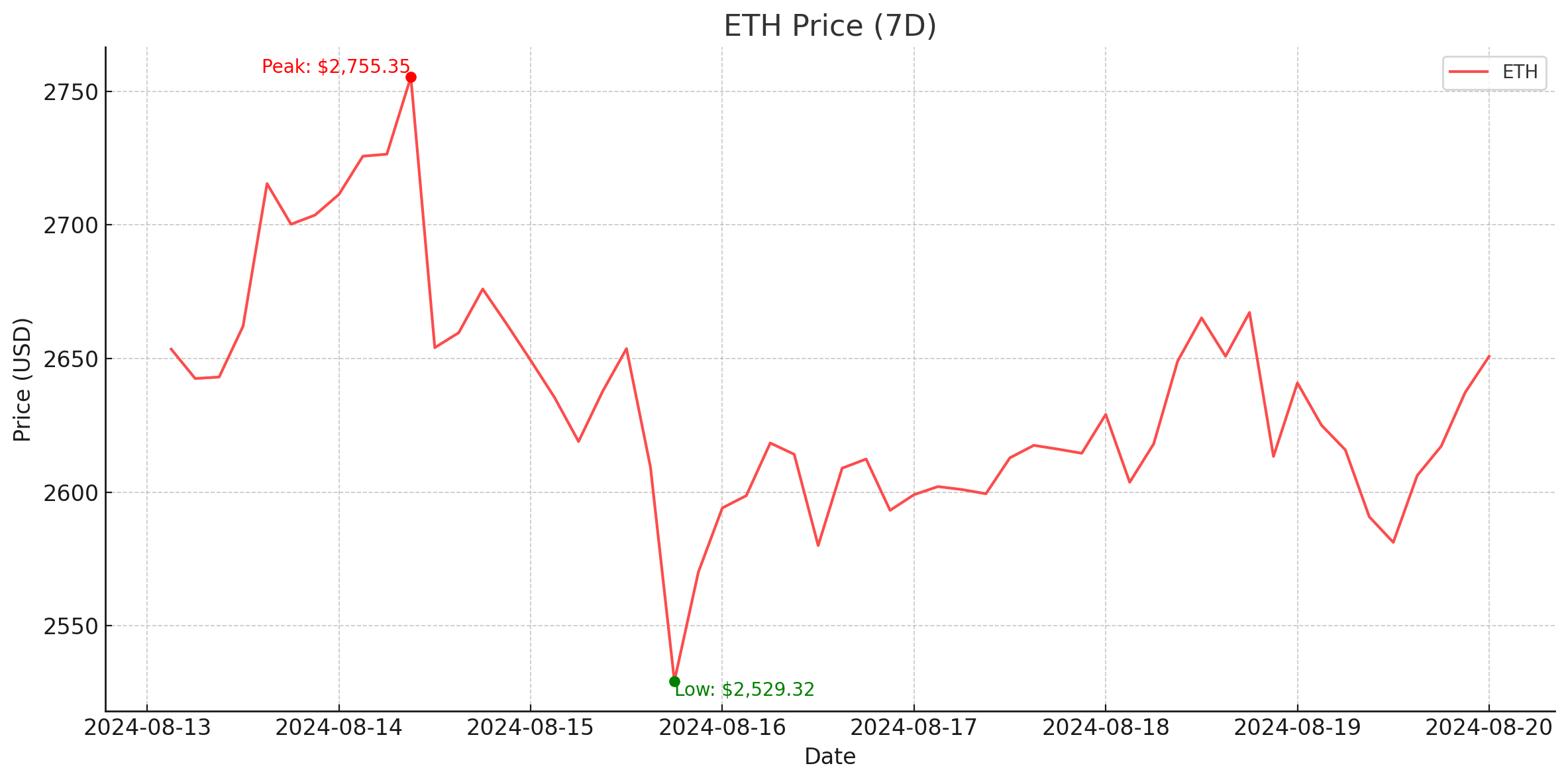 ETH Price (7D) - August 20, 2024
