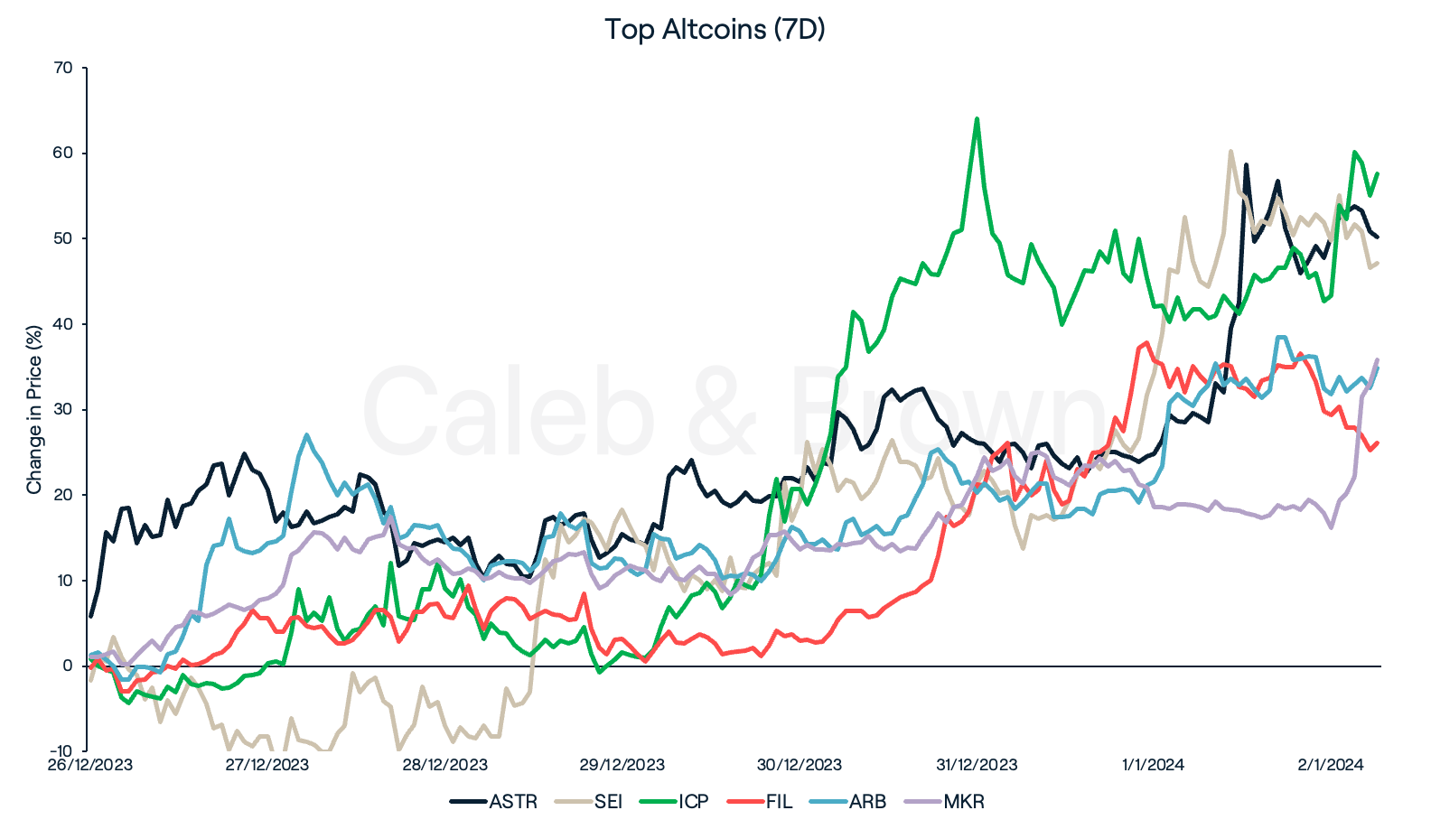 Altcoins January 3