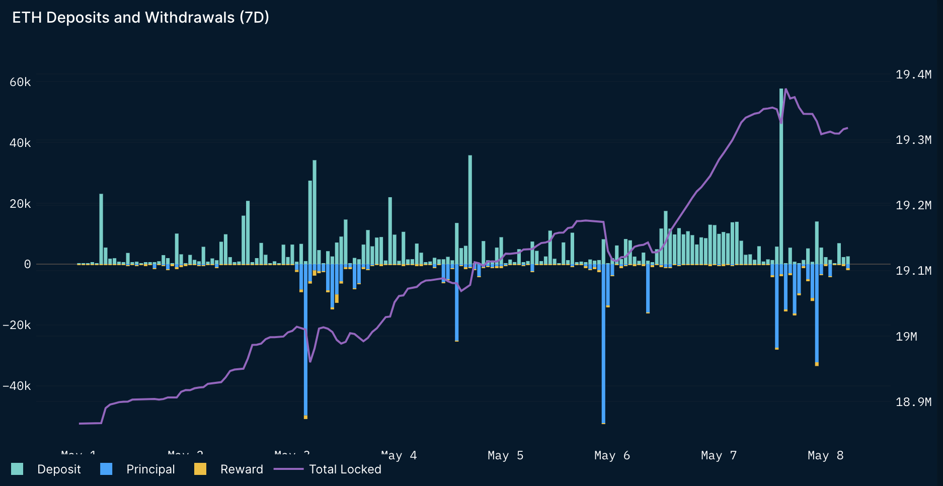 Ethereum Deposits and Withdrawals