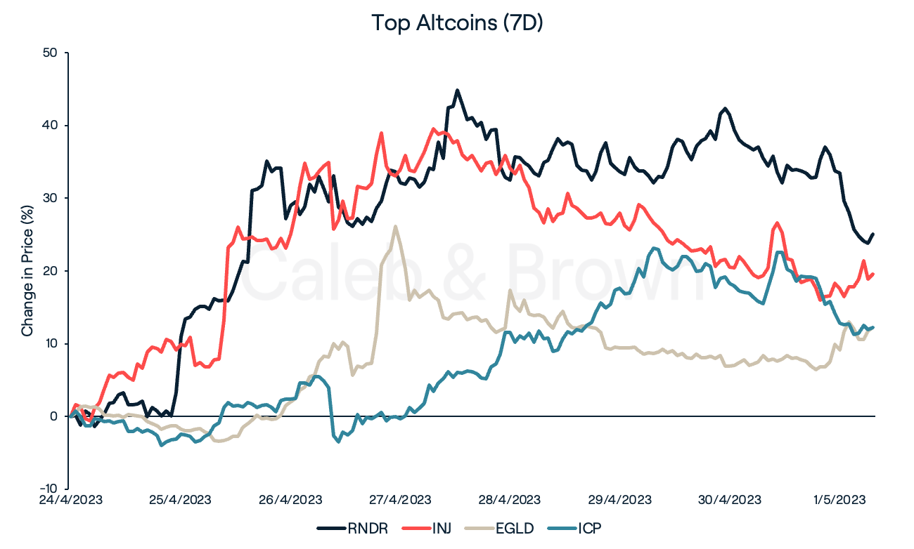 Top Altcoins May 2
