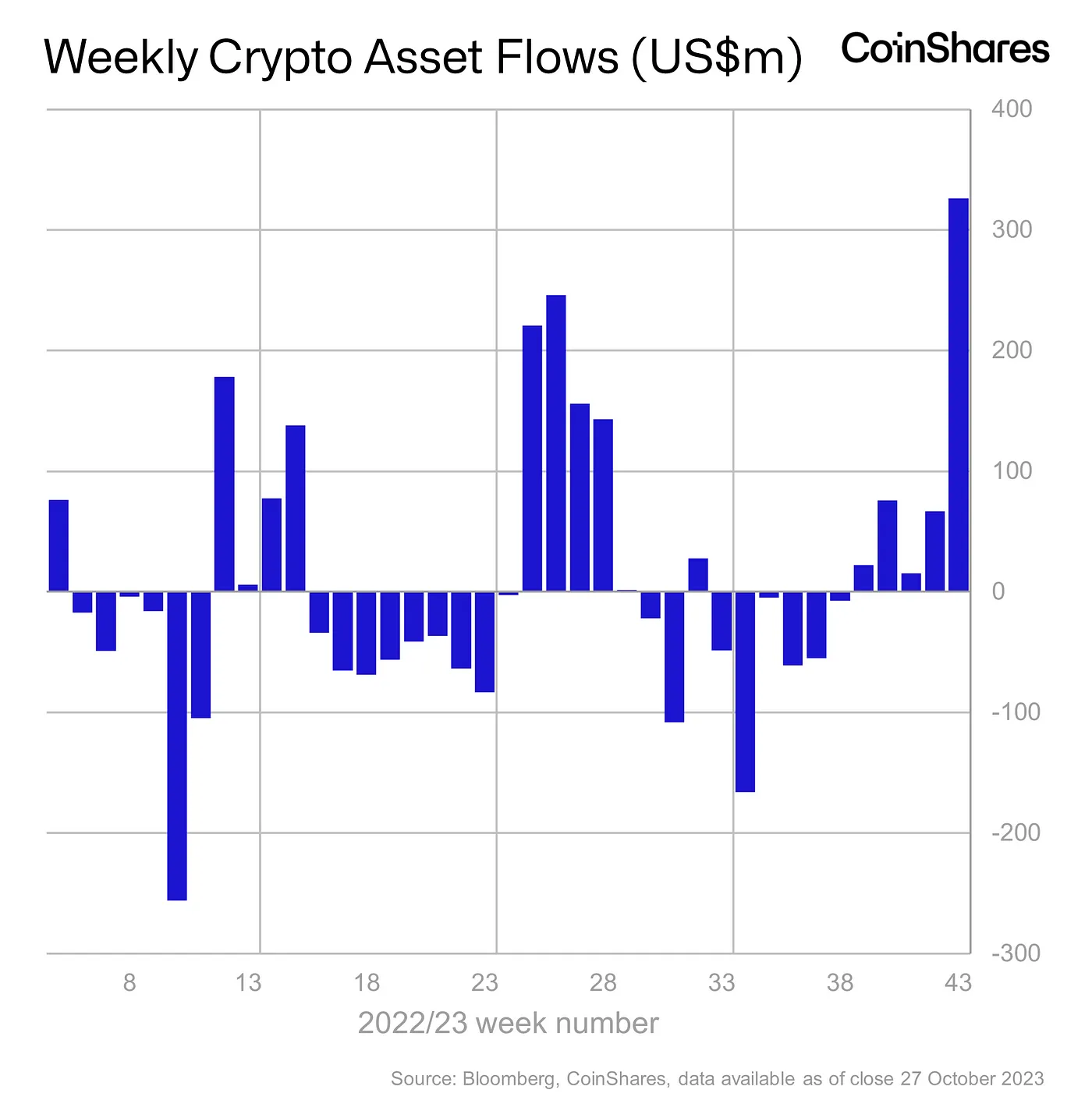 Weekly Crypto Asset Flows