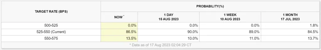 Target Rate Hike