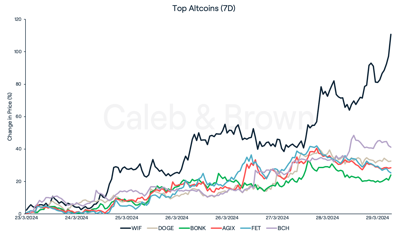 Altcoins 31 March
