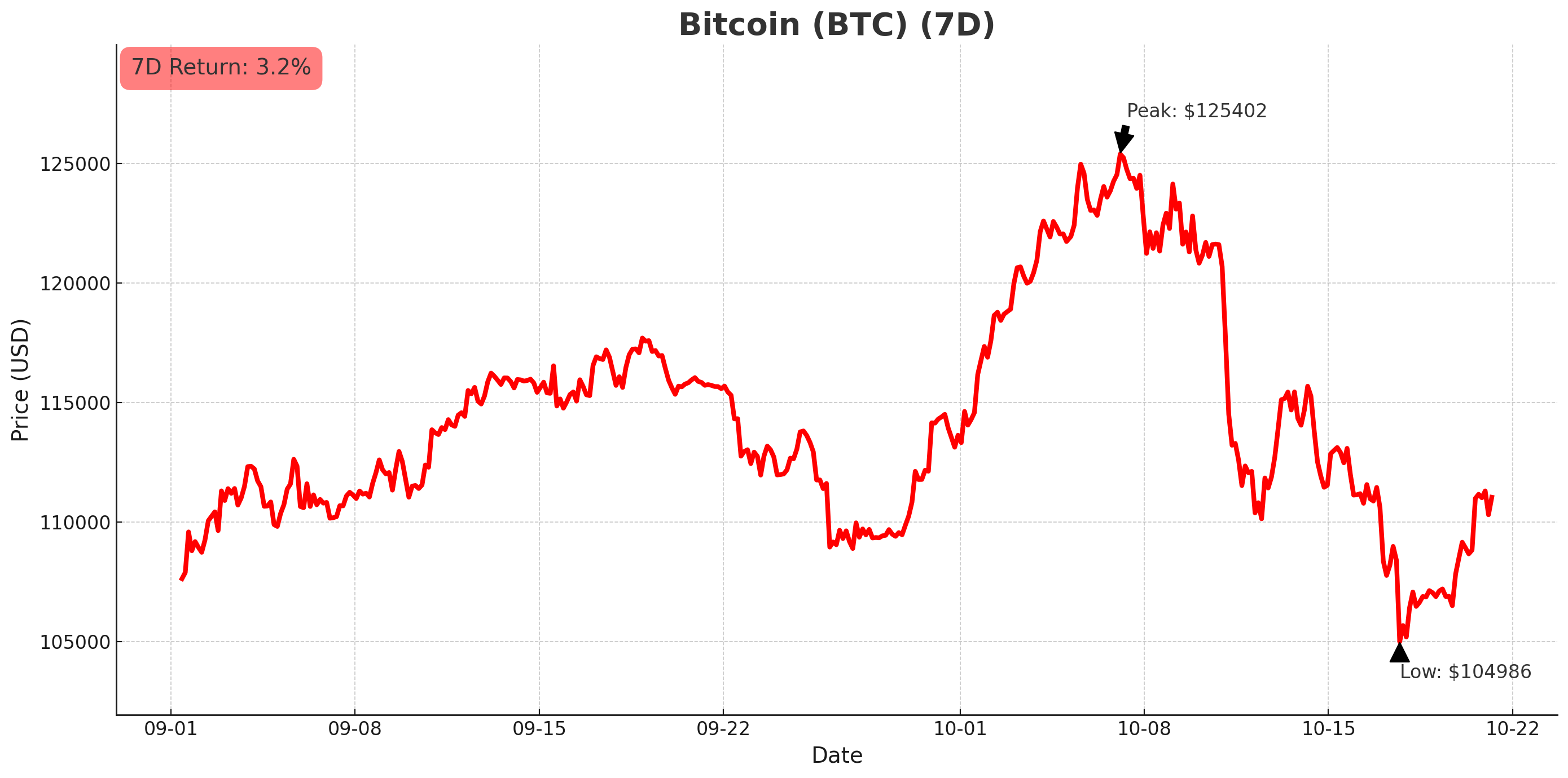 Bitcoin chart - October 21, 2025