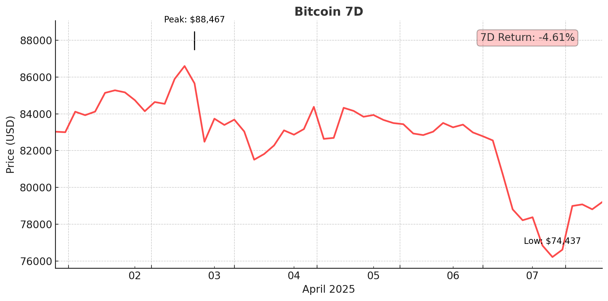 Bitcoin - April 8, 2025
