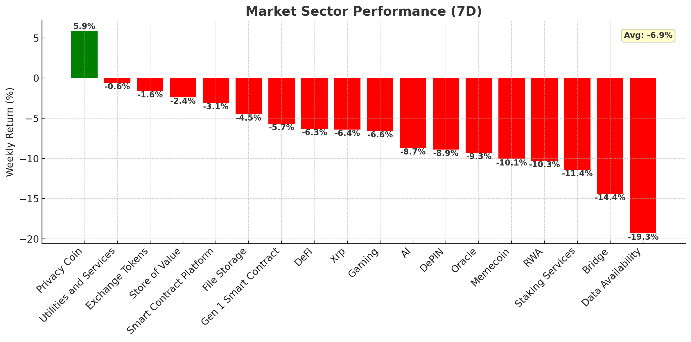 crypto sectors chart