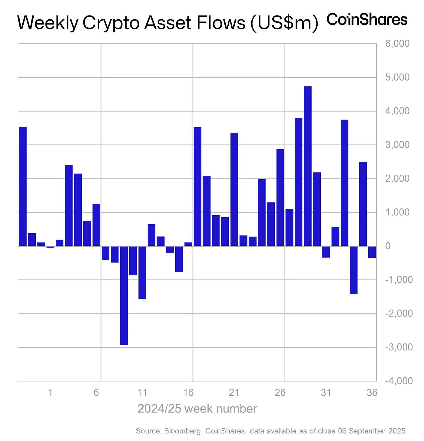 Weekly crypto asset flows - September 6, 2025