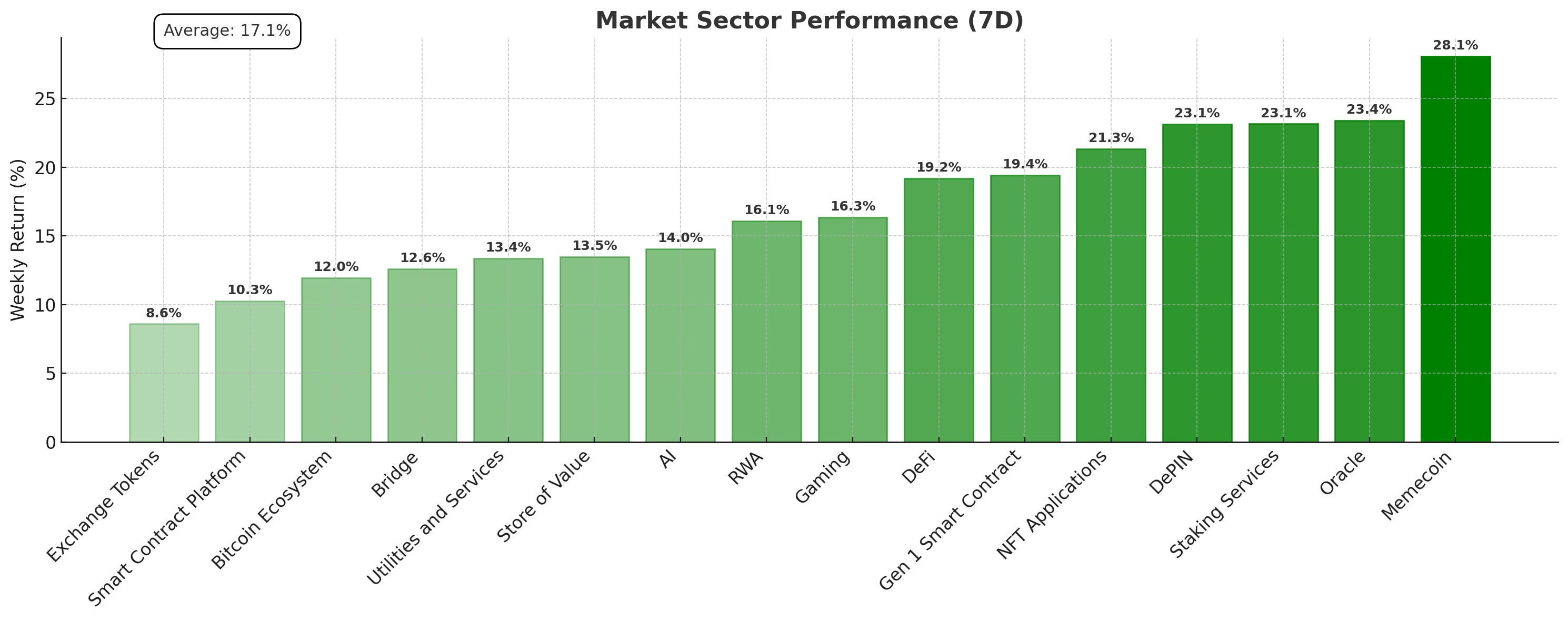 Crypto Market Sector Performance (7D) chart - July 22, 2025