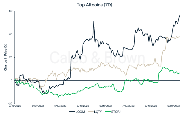 Altcoins October 10