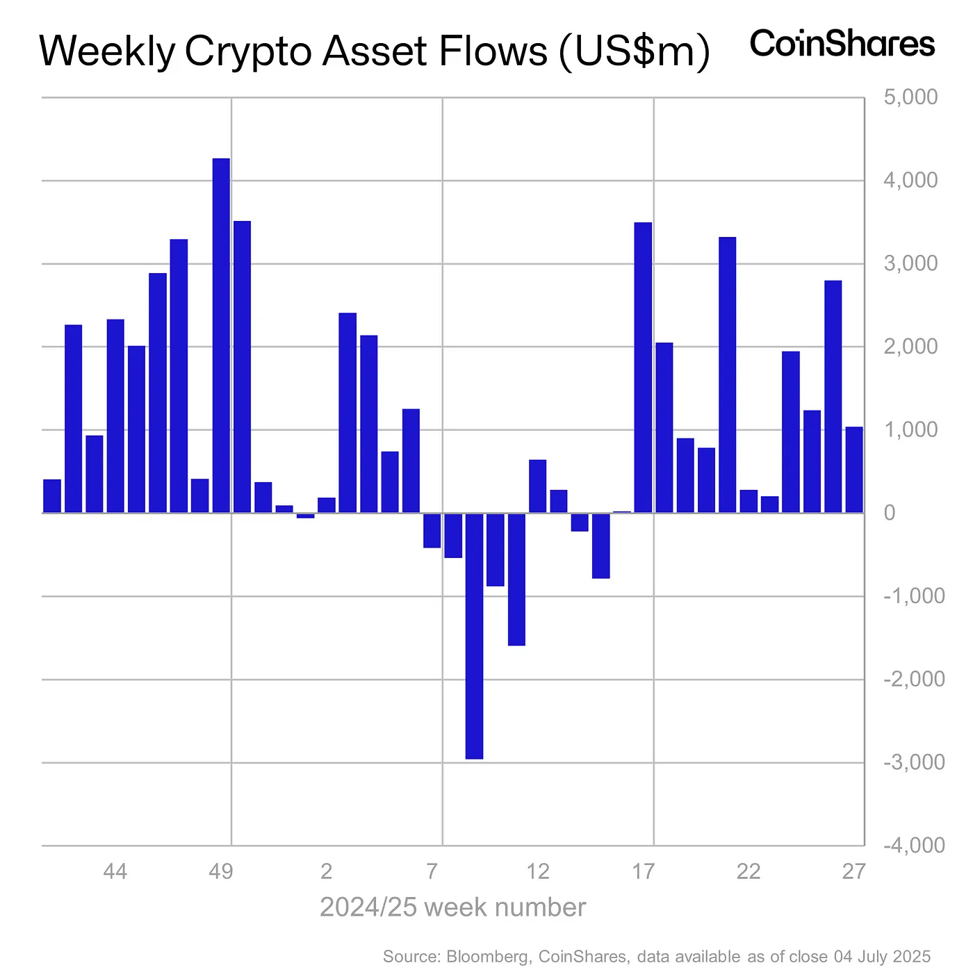 weekly crypto asset flows - July 4, 2025