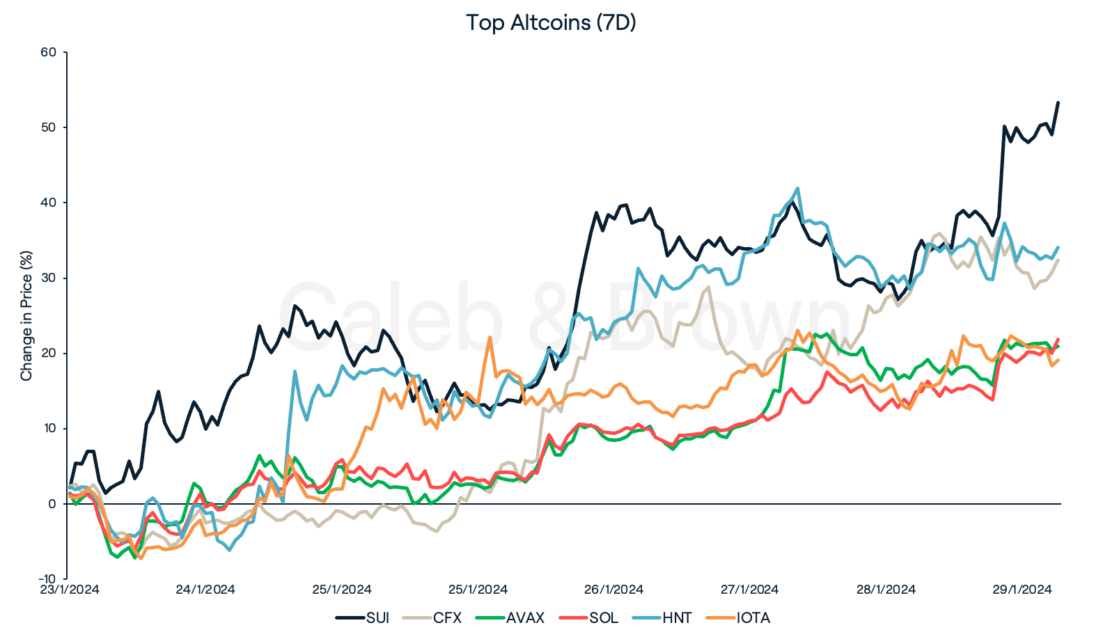 Altcoins 30 January