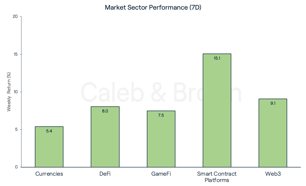 Market Sectors April 18