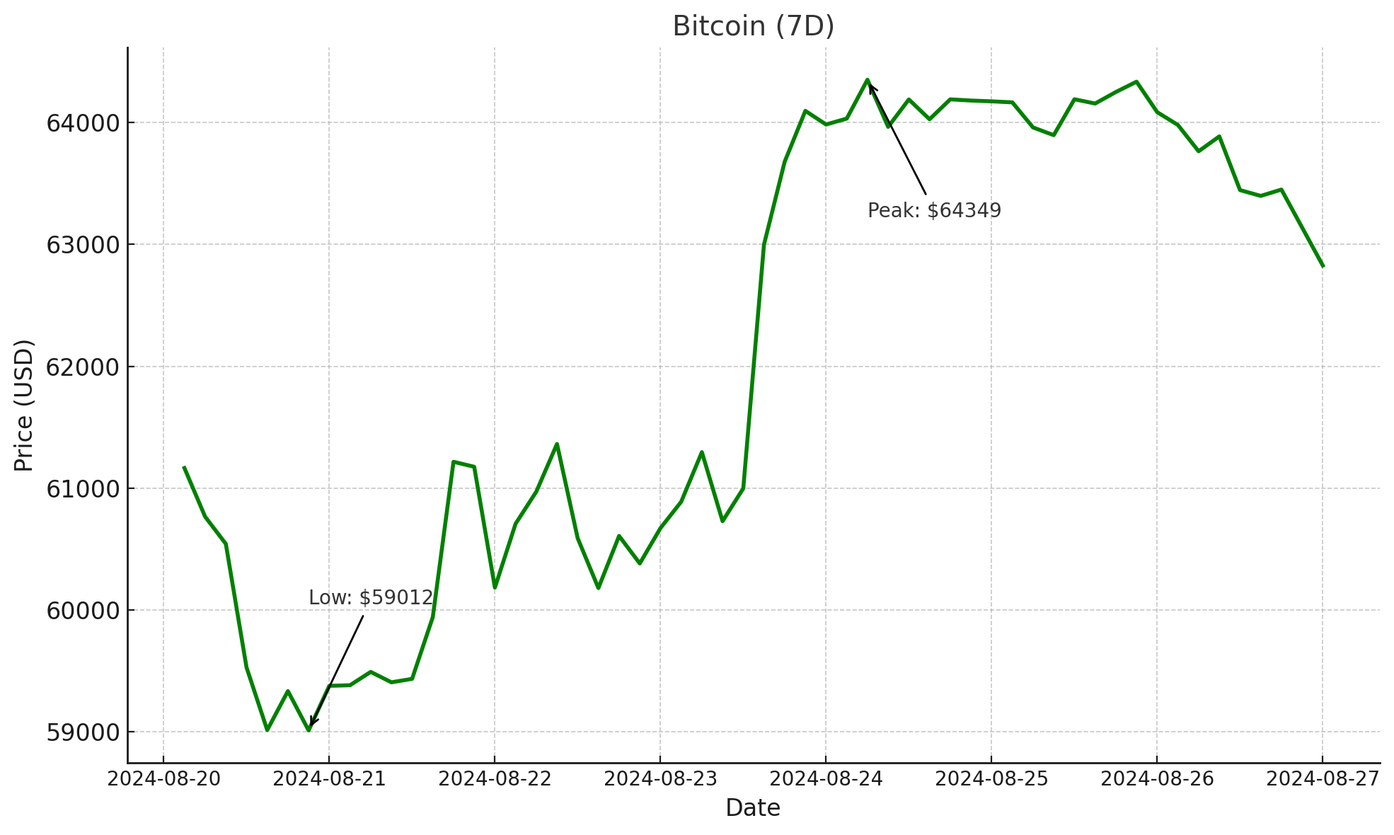 Bitcoin - August 27, 2024