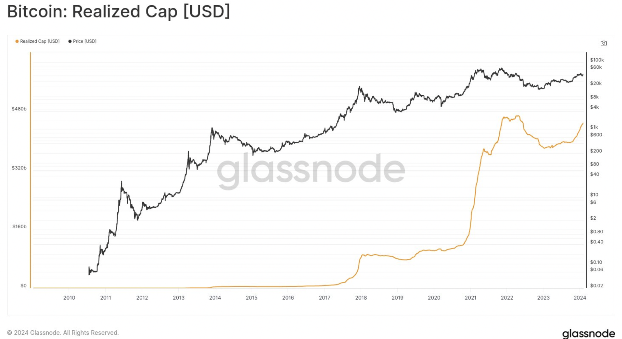 BTC Realised Cap