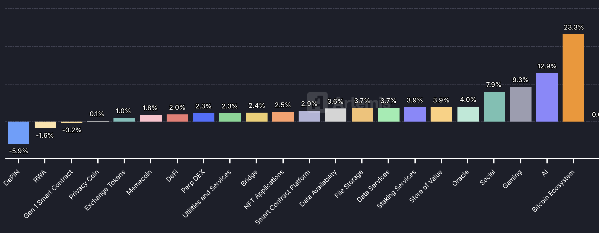 Crypto Market Sector Performance (7D)