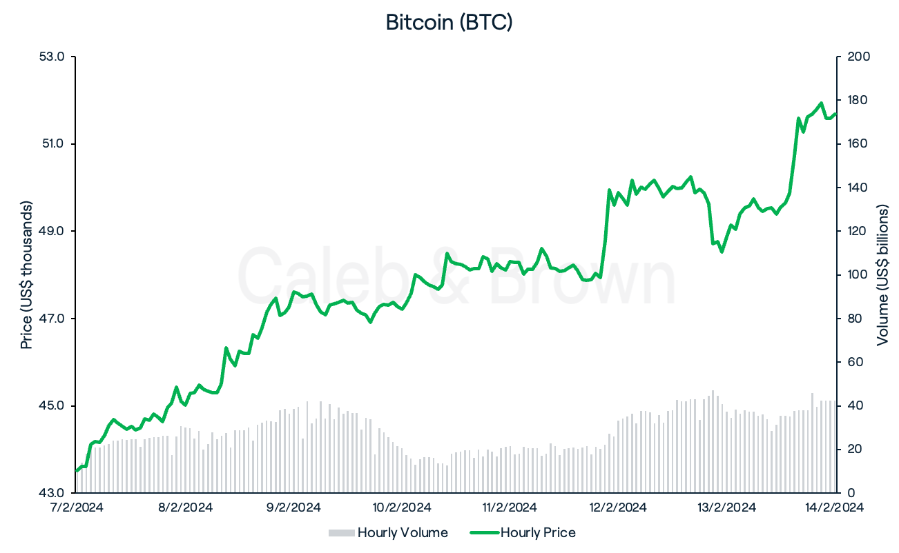 Bitcoin Feb 14
