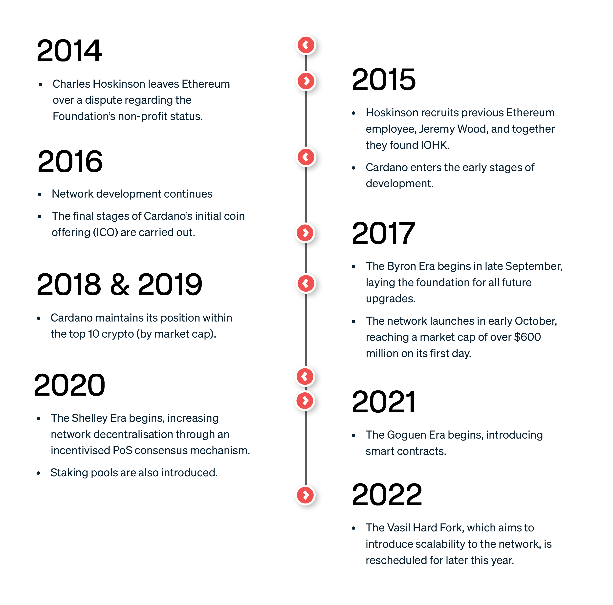 Cardano Timeline
