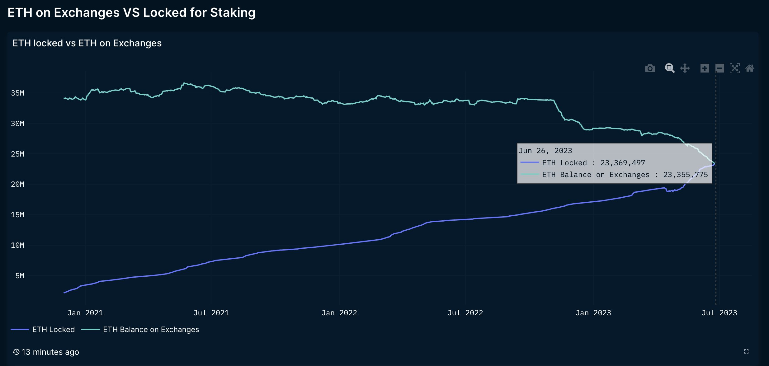 ETH on exchanges vs locked for staking