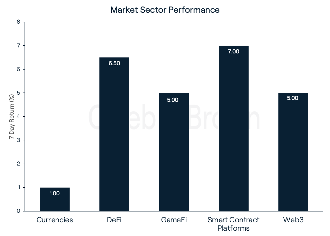 Market Sector Performance
