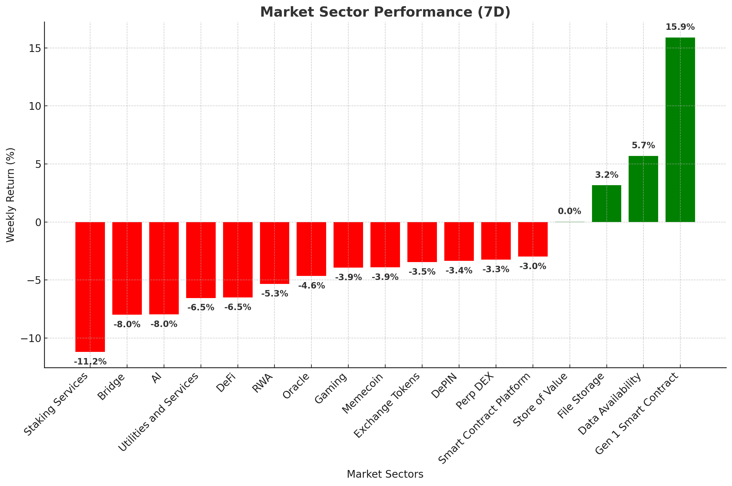 Crypto Market Sector Performance - March 4, 2025