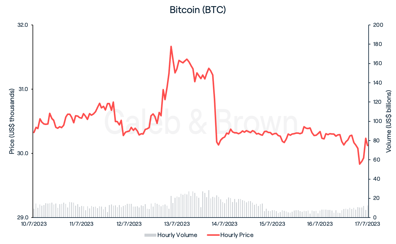 Bitcoin 18 July