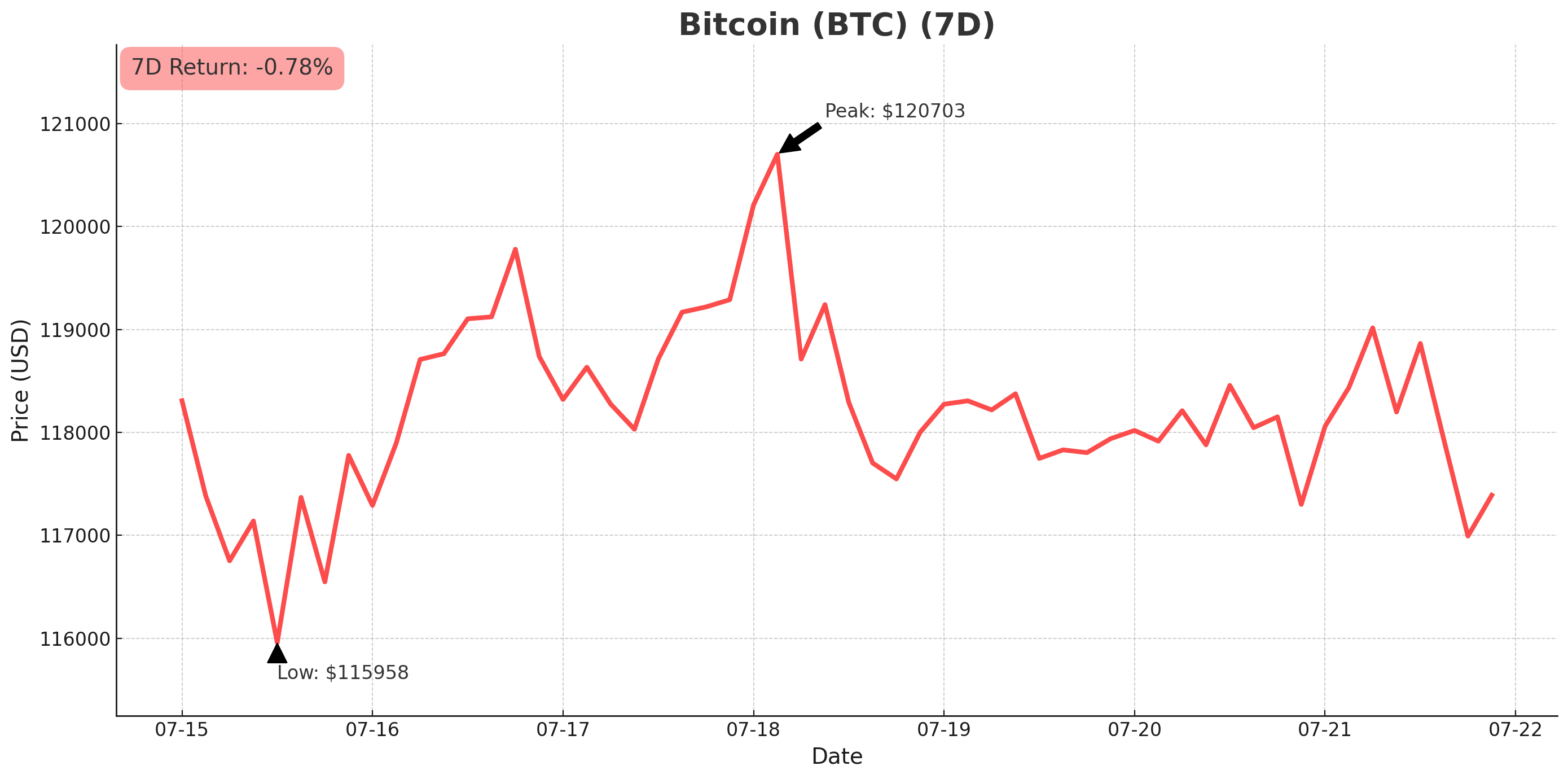 Bitcoin chart - July 22, 2025