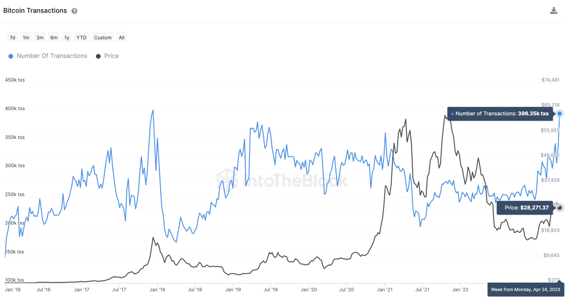 BTC Transactions ATH
