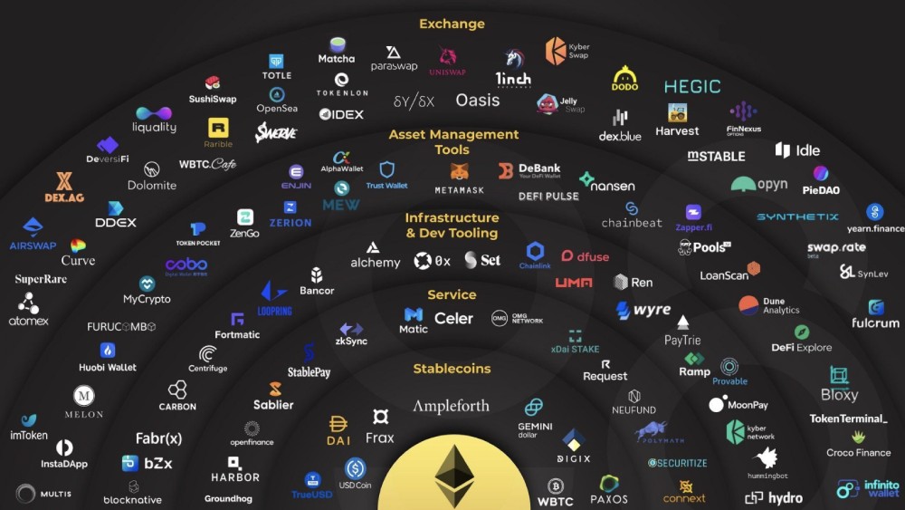 Ethereum's Decentralised Finance ecosystem