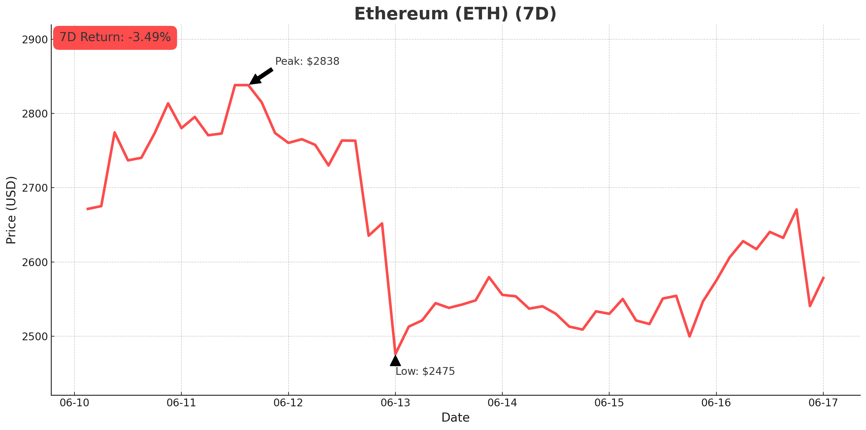 Ethereum chart - June 17, 2025