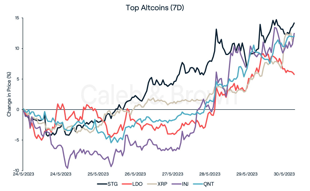 Altcoins 31 May