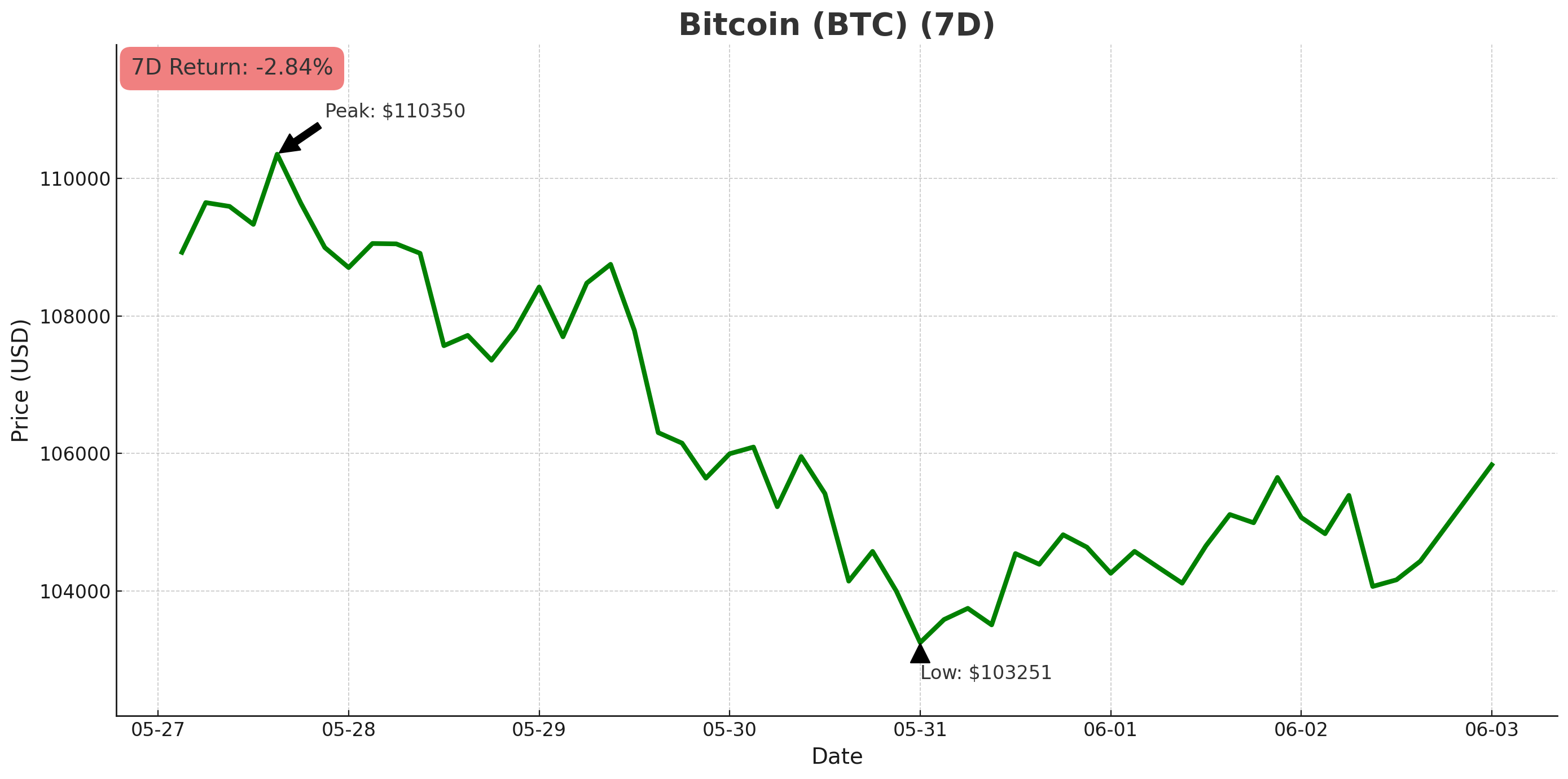 Bitcoin chart - June 3, 2025