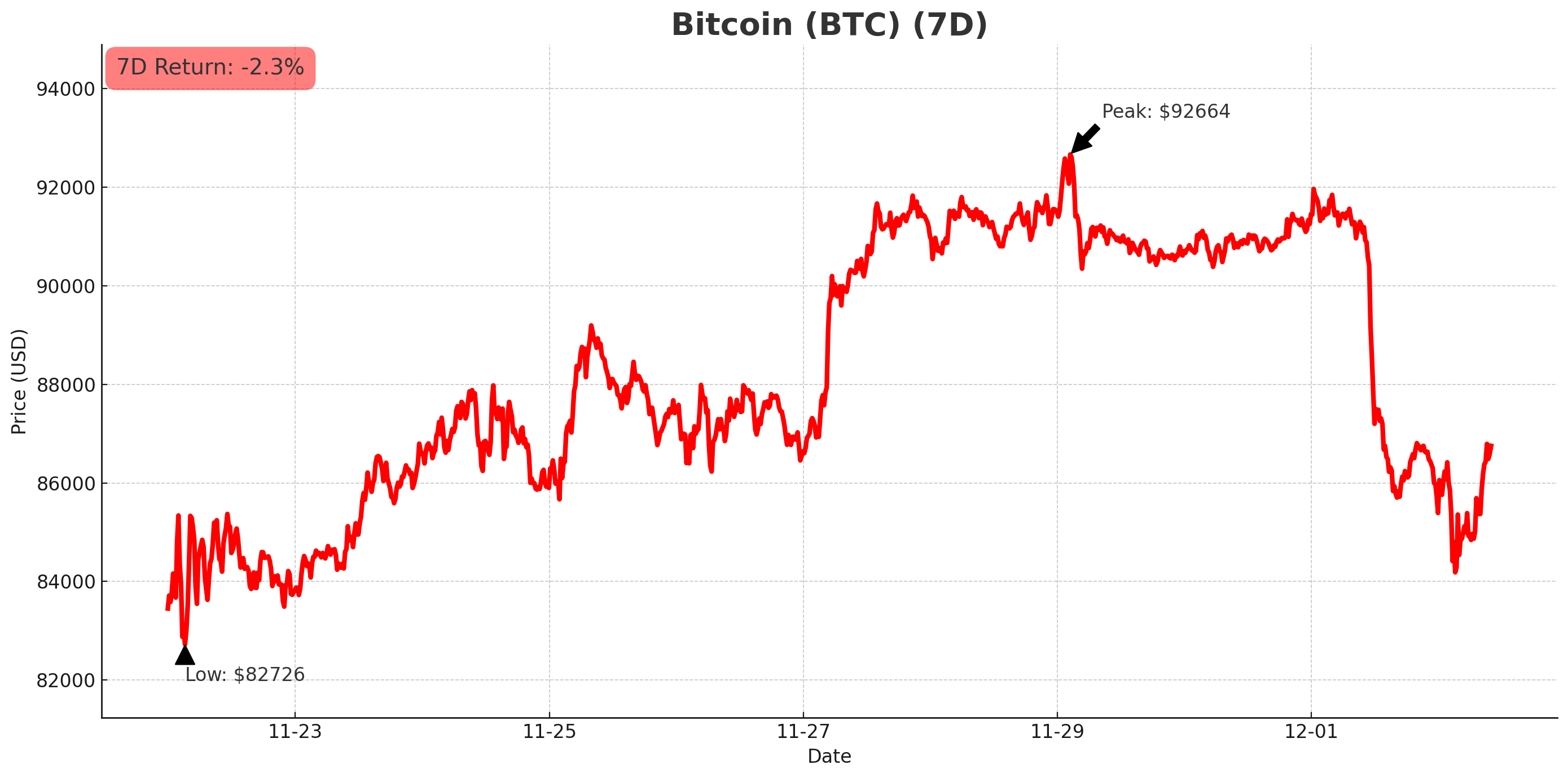 Bitcoin chart - December 2, 2025