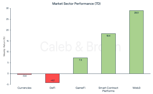 Market Sectors 12 December