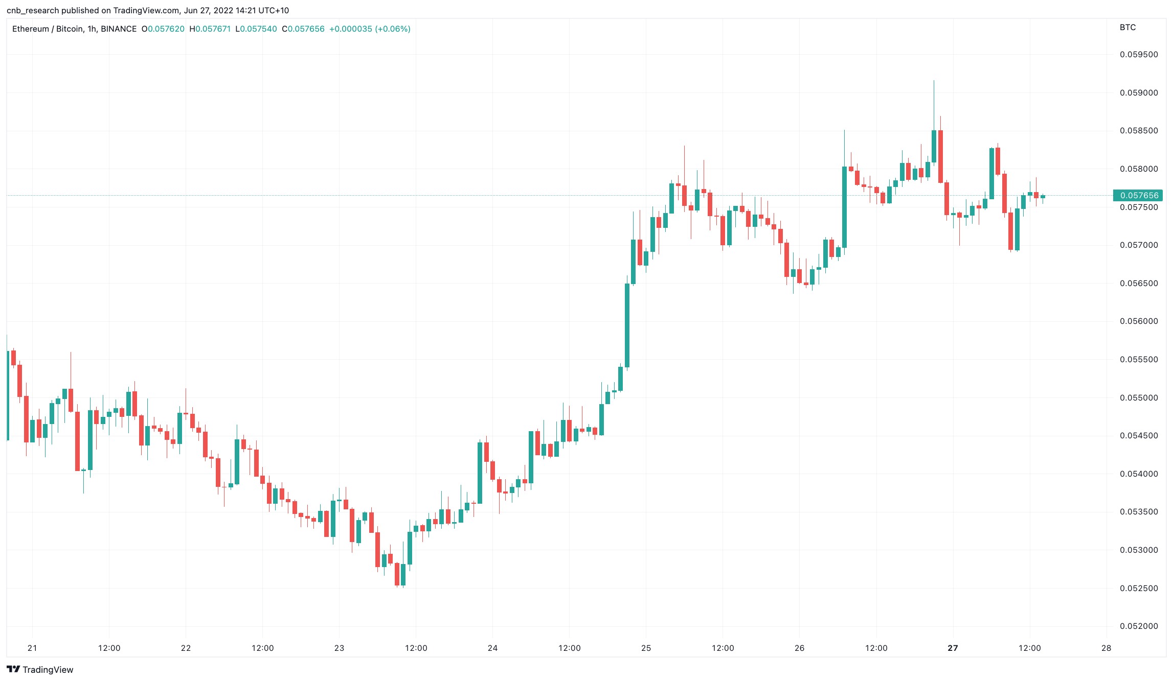 ETHBTC Graph