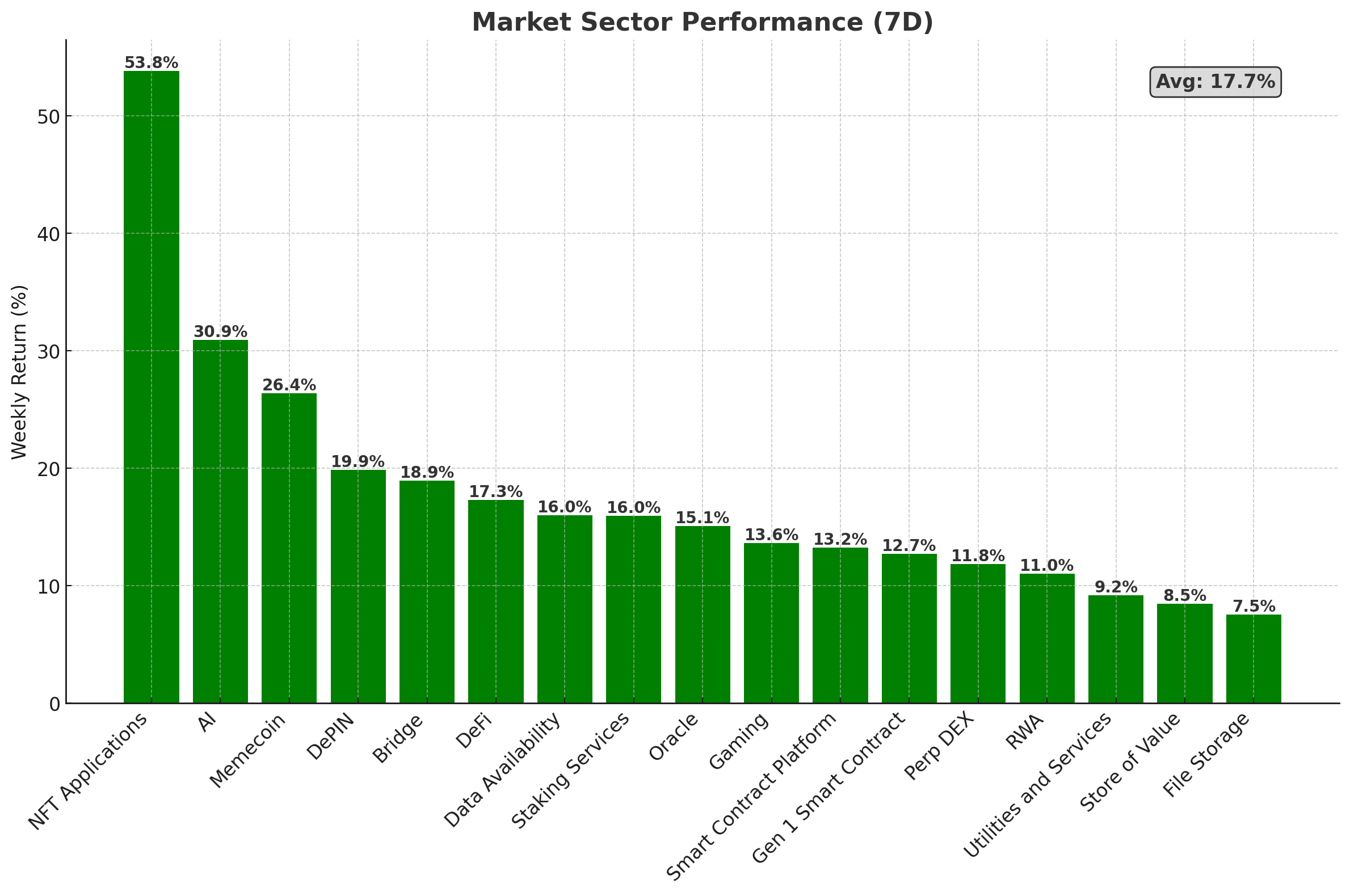 Crypto Market Sector Performance - April 29, 2025