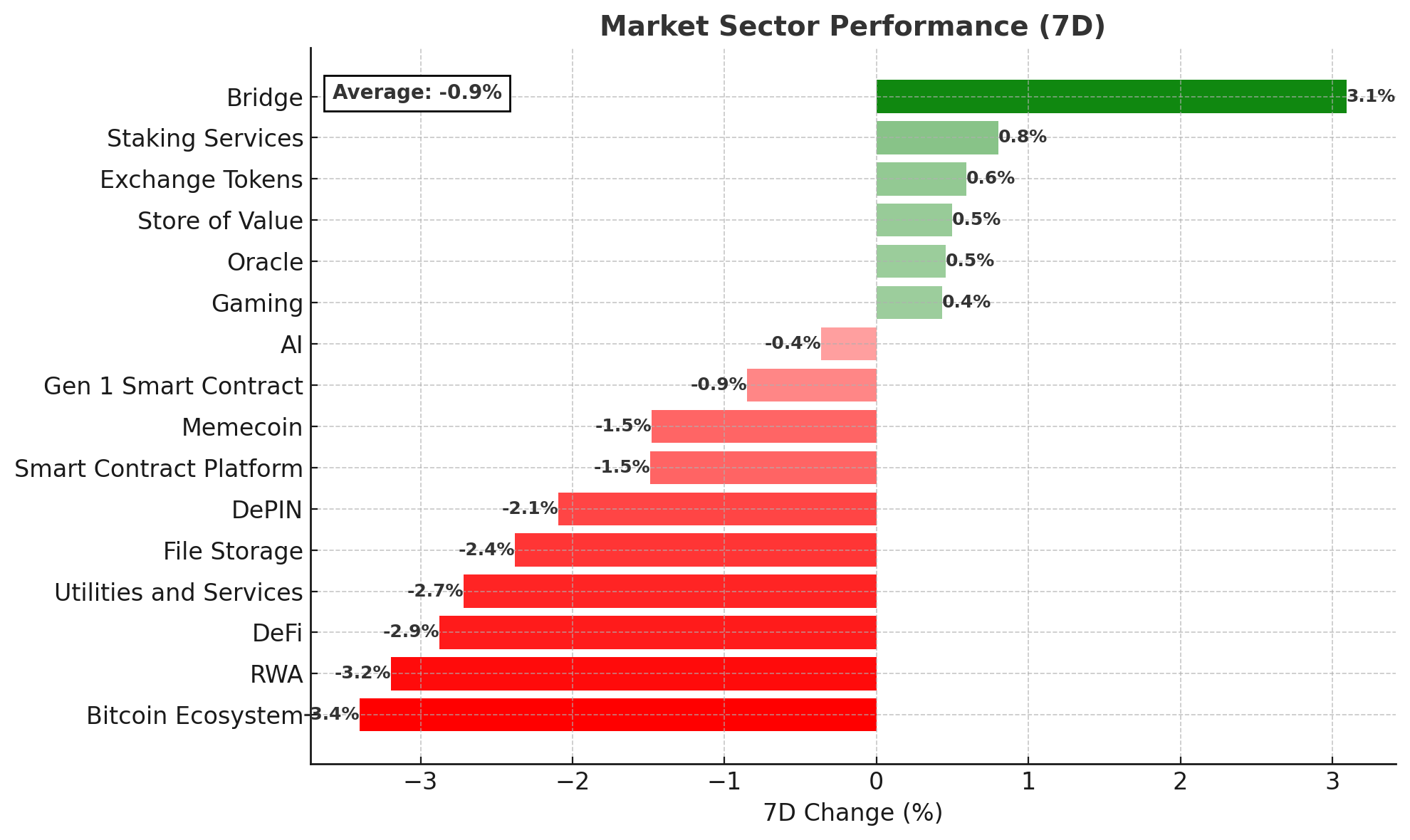 Market Sector Performance chart - September 30, 2025