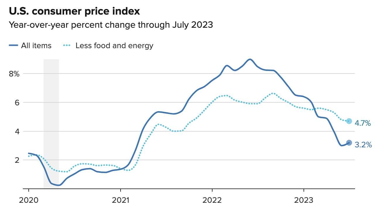 US CPI