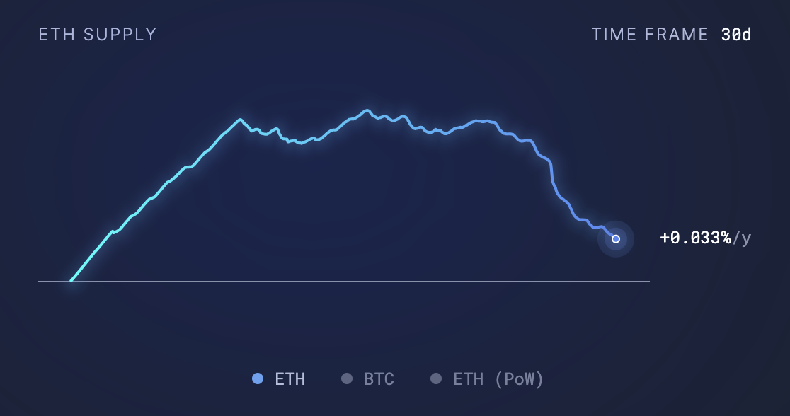 ETH Supply last 30 days. Source: https://ultrasound.money/