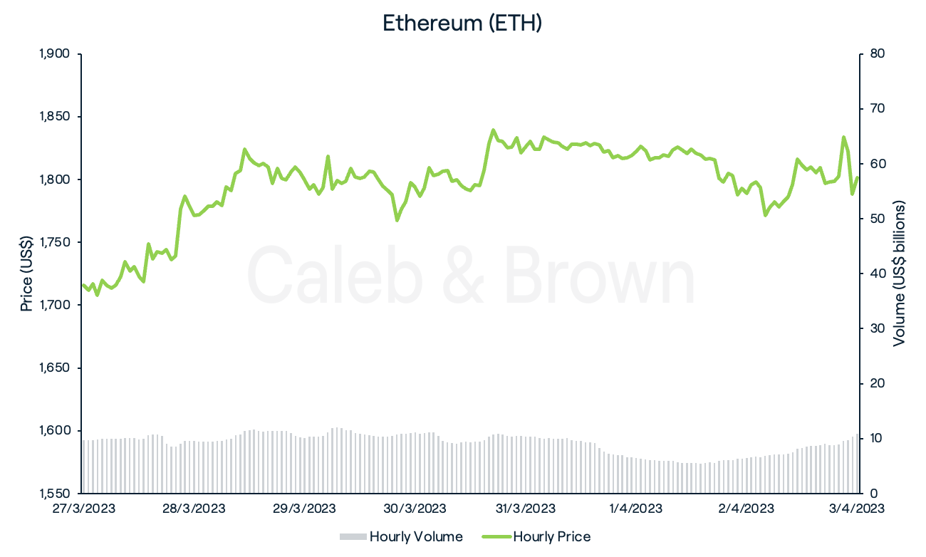 Ethereum 4 April