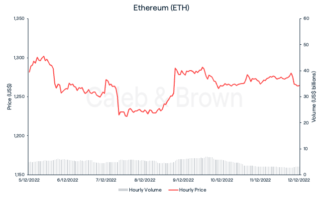 Ethereum 12 December
