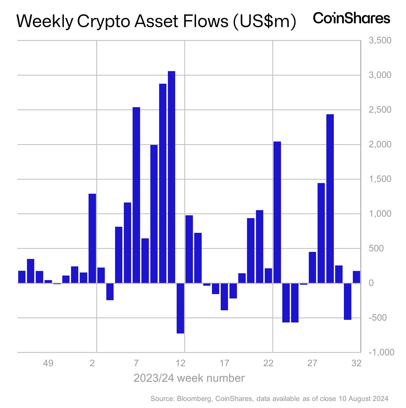 Weekly Crypto Asset Flows - August 10, 2024