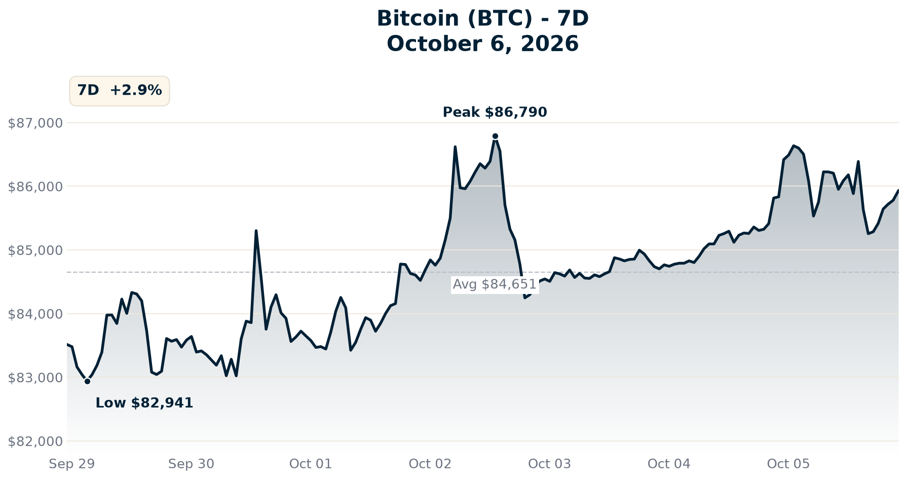 Bitcoin chart - October 6, 2026